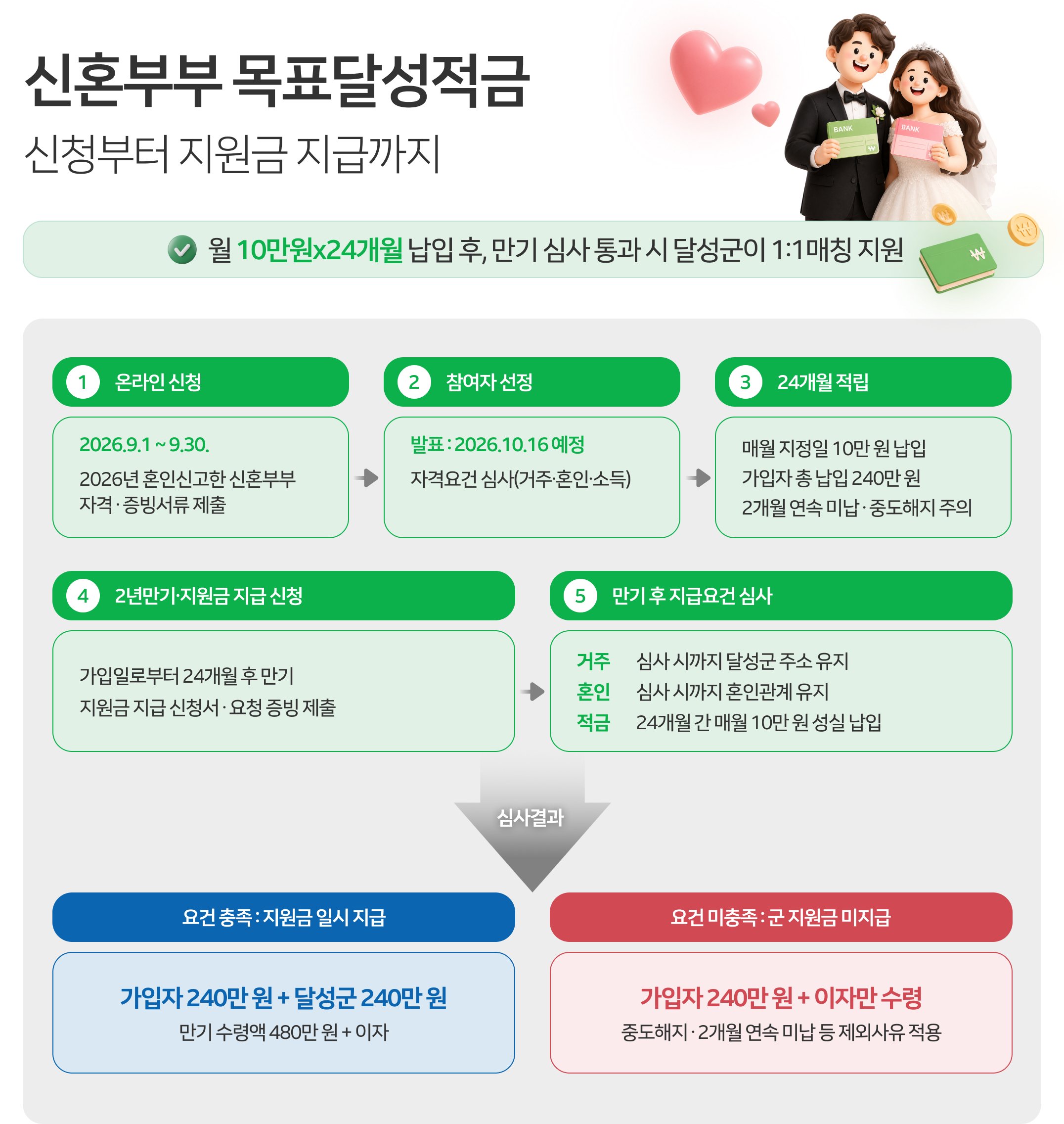 신혼부부 목표달성적금 신청부터 지원금 지급까지의 전체 진행 흐름도